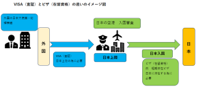 Diagram-of-the-differences-between-visa-and-residence-status